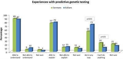 German and Italian Users of Web-Accessed Genetic Data: Attitudes on Personal Utility and Personal Sharing Preferences. Results of a Comparative Survey (n=192)